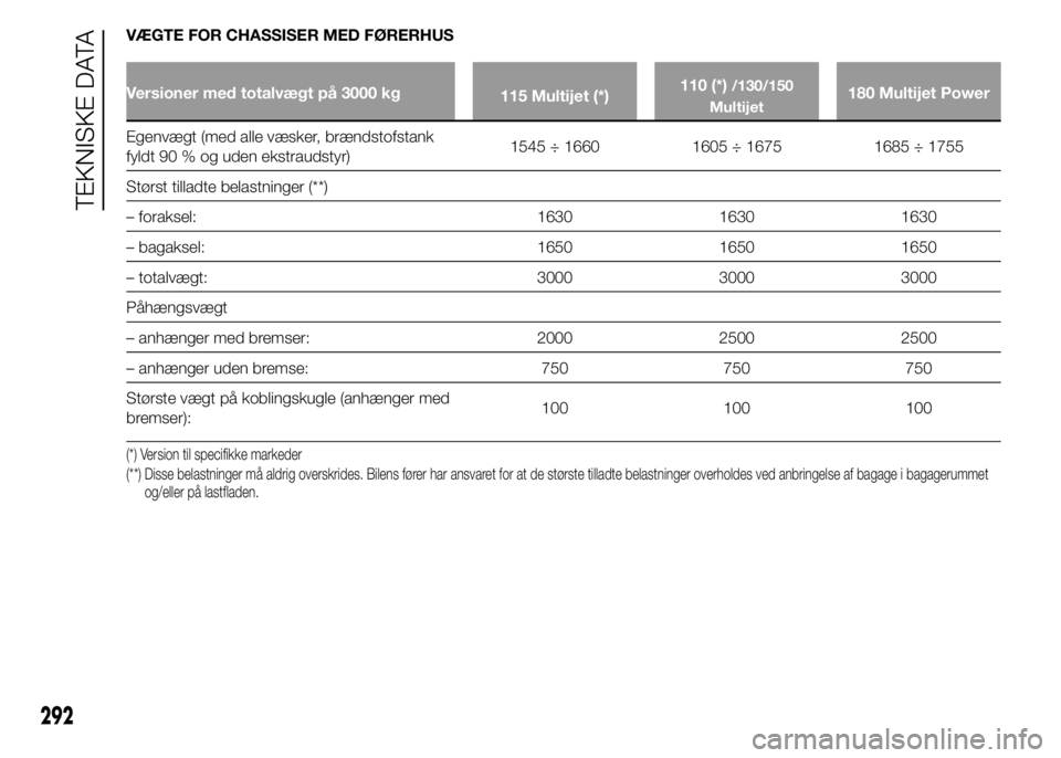 FIAT DUCATO 2015 Brugs- og vedligeholdelsesvejledning (in Danish) VÆGTE FOR CHASSISER MED FØRERHUS
Versioner med totalvægt på 3000 kg
115 Multijet (*)110 (*)/130/150
Multijet180 Multijet Power
Egenvægt (med alle væsker, brændstofstank
fyldt 90 % og uden ekstr FIAT DUCATO 2015 Brugs- og vedligeholdelsesvejledning (in Danish) VÆGTE FOR CHASSISER MED FØRERHUS
Versioner med totalvægt på 3000 kg
115 Multijet (*)110 (*)/130/150
Multijet180 Multijet Power
Egenvægt (med alle væsker, brændstofstank
fyldt 90 % og uden ekstr