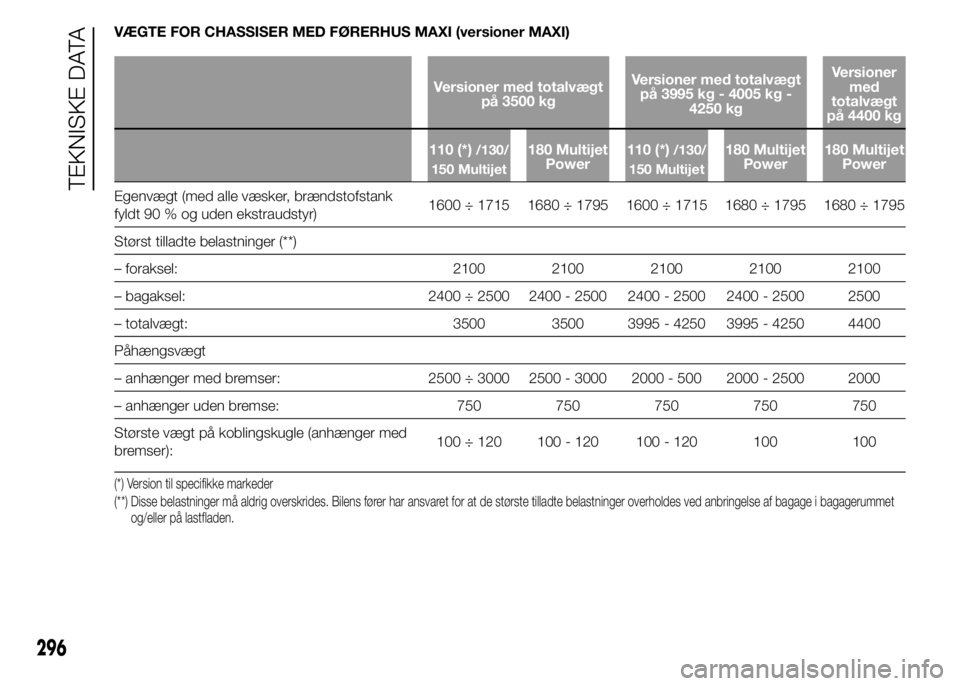 FIAT DUCATO 2015 Brugs- og vedligeholdelsesvejledning (in Danish) VÆGTE FOR CHASSISER MED FØRERHUS MAXI (versioner MAXI)
Versioner med totalvægt
på 3500 kgVersioner med totalvægt
på 3995 kg - 4005 kg -
4250 kgVersioner
med
totalvægt
på 4400 kg
110 (*)
/130/
FIAT DUCATO 2015 Brugs- og vedligeholdelsesvejledning (in Danish) VÆGTE FOR CHASSISER MED FØRERHUS MAXI (versioner MAXI)
Versioner med totalvægt
på 3500 kgVersioner med totalvægt
på 3995 kg - 4005 kg -
4250 kgVersioner
med
totalvægt
på 4400 kg
110 (*)
/130/
