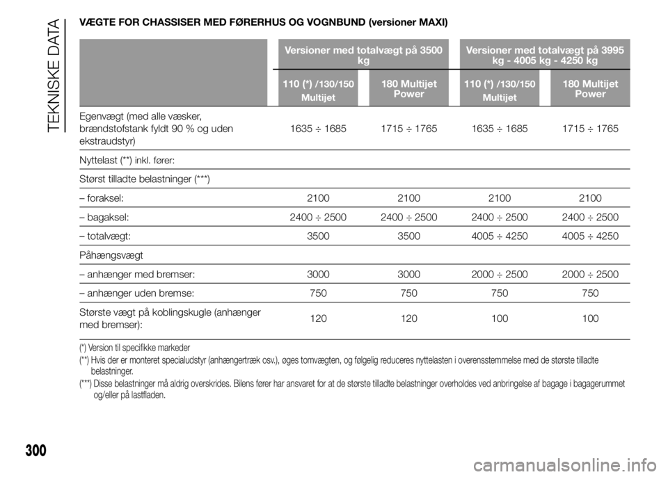 FIAT DUCATO 2015 Brugs- og vedligeholdelsesvejledning (in Danish) VÆGTE FOR CHASSISER MED FØRERHUS OG VOGNBUND (versioner MAXI)
Versioner med totalvægt på 3500
kgVersioner med totalvægt på 3995
kg - 4005 kg - 4250 kg
110 (*)
/130/150
Multijet180 Multijet
Power FIAT DUCATO 2015 Brugs- og vedligeholdelsesvejledning (in Danish) VÆGTE FOR CHASSISER MED FØRERHUS OG VOGNBUND (versioner MAXI)
Versioner med totalvægt på 3500
kgVersioner med totalvægt på 3995
kg - 4005 kg - 4250 kg
110 (*)
/130/150
Multijet180 Multijet
Power