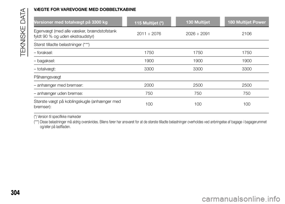 FIAT DUCATO 2015 Brugs- og vedligeholdelsesvejledning (in Danish) VÆGTE FOR VAREVOGNE MED DOBBELTKABINE
Versioner med totalvægt på 3300 kg
115 Multijet (*)130 Multijet 180 Multijet Power
Egenvægt (med alle væsker, brændstofstank
fyldt 90 % og uden ekstraudstyr FIAT DUCATO 2015 Brugs- og vedligeholdelsesvejledning (in Danish) VÆGTE FOR VAREVOGNE MED DOBBELTKABINE
Versioner med totalvægt på 3300 kg
115 Multijet (*)130 Multijet 180 Multijet Power
Egenvægt (med alle væsker, brændstofstank
fyldt 90 % og uden ekstraudstyr