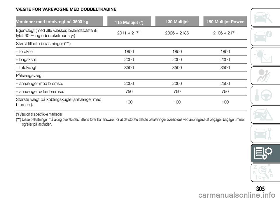 FIAT DUCATO 2015 Brugs- og vedligeholdelsesvejledning (in Danish) VÆGTE FOR VAREVOGNE MED DOBBELTKABINE
Versioner med totalvægt på 3500 kg
115 Multijet (*)130 Multijet 180 Multijet Power
Egenvægt (med alle væsker, brændstofstank
fyldt 90 % og uden ekstraudstyr FIAT DUCATO 2015 Brugs- og vedligeholdelsesvejledning (in Danish) VÆGTE FOR VAREVOGNE MED DOBBELTKABINE
Versioner med totalvægt på 3500 kg
115 Multijet (*)130 Multijet 180 Multijet Power
Egenvægt (med alle væsker, brændstofstank
fyldt 90 % og uden ekstraudstyr