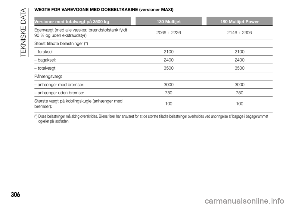 FIAT DUCATO 2015 Brugs- og vedligeholdelsesvejledning (in Danish) VÆGTE FOR VAREVOGNE MED DOBBELTKABINE (versioner MAXI)
Versioner med totalvægt på 3500 kg 130 Multijet 180 Multijet Power
Egenvægt (med alle væsker, brændstofstank fyldt
90 % og uden ekstraudsty FIAT DUCATO 2015 Brugs- og vedligeholdelsesvejledning (in Danish) VÆGTE FOR VAREVOGNE MED DOBBELTKABINE (versioner MAXI)
Versioner med totalvægt på 3500 kg 130 Multijet 180 Multijet Power
Egenvægt (med alle væsker, brændstofstank fyldt
90 % og uden ekstraudsty