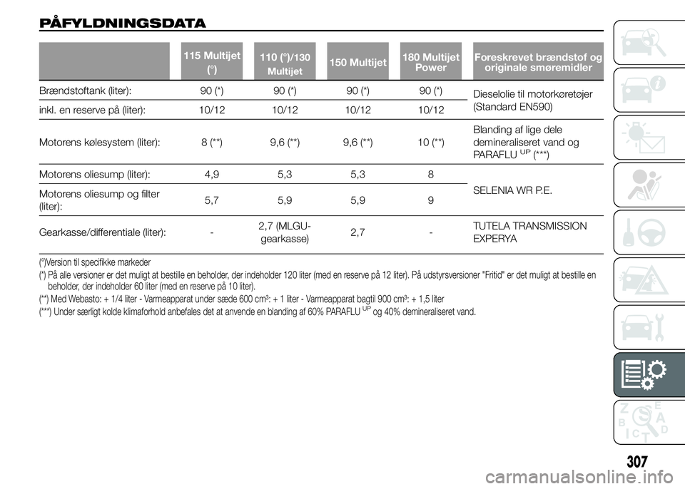 FIAT DUCATO 2015 Brugs- og vedligeholdelsesvejledning (in Danish) PÅFYLDNINGSDATA
115 Multijet
(°)110 (°)/130
Multijet150 Multijet180 Multijet
PowerForeskrevet brændstof og
originale smøremidler
Brændstoftank (liter): 90 (*) 90 (*) 90 (*) 90 (*)
Dieselolie til FIAT DUCATO 2015 Brugs- og vedligeholdelsesvejledning (in Danish) PÅFYLDNINGSDATA
115 Multijet
(°)110 (°)/130
Multijet150 Multijet180 Multijet
PowerForeskrevet brændstof og
originale smøremidler
Brændstoftank (liter): 90 (*) 90 (*) 90 (*) 90 (*)
Dieselolie til