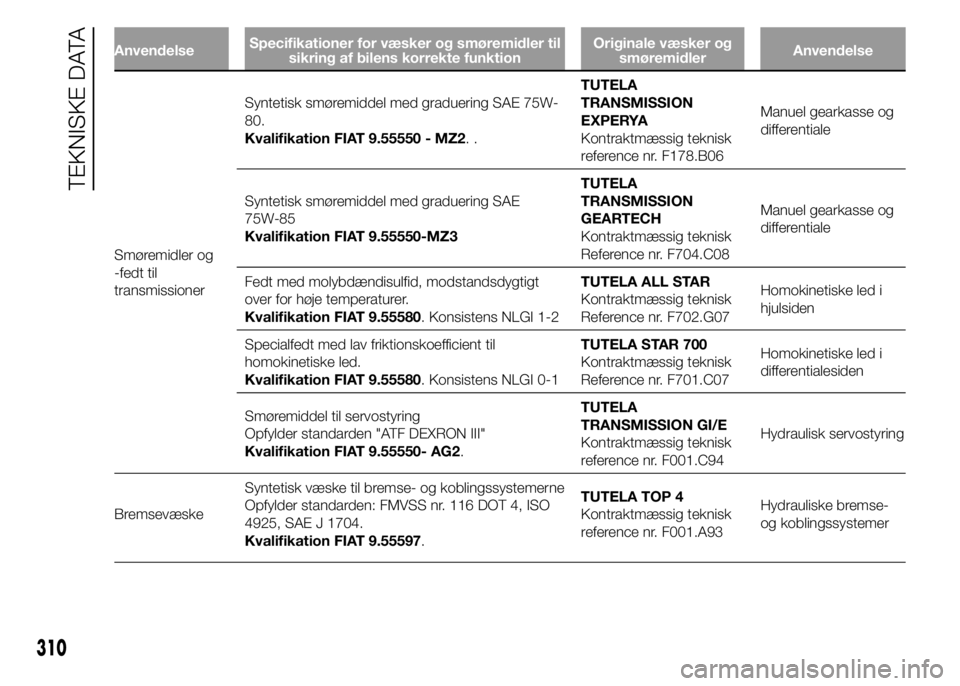 FIAT DUCATO 2015 Brugs- og vedligeholdelsesvejledning (in Danish) AnvendelseSpecifikationer for væsker og smøremidler til
sikring af bilens korrekte funktionOriginale væsker og
smøremidlerAnvendelse
Smøremidler og
-fedt til
transmissionerSyntetisk smøremiddel FIAT DUCATO 2015 Brugs- og vedligeholdelsesvejledning (in Danish) AnvendelseSpecifikationer for væsker og smøremidler til
sikring af bilens korrekte funktionOriginale væsker og
smøremidlerAnvendelse
Smøremidler og
-fedt til
transmissionerSyntetisk smøremiddel