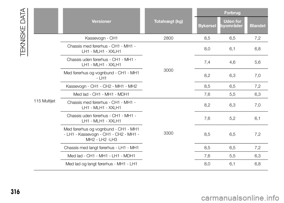 FIAT DUCATO 2015 Brugs- og vedligeholdelsesvejledning (in Danish) Versioner Totalvægt (kg)Forbrug
BykørselUden for
byområder Blandet
115 MultijetKassevogn - CH1 2800 8,5 6,5 7,2
Chassis med førerhus - CH1 - MH1 -
LH1 - MLH1 - XXLH1
30008,0 6,1 6,8
Chassis uden f FIAT DUCATO 2015 Brugs- og vedligeholdelsesvejledning (in Danish) Versioner Totalvægt (kg)Forbrug
BykørselUden for
byområder Blandet
115 MultijetKassevogn - CH1 2800 8,5 6,5 7,2
Chassis med førerhus - CH1 - MH1 -
LH1 - MLH1 - XXLH1
30008,0 6,1 6,8
Chassis uden f