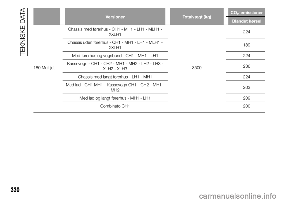 FIAT DUCATO 2015 Brugs- og vedligeholdelsesvejledning (in Danish) Versioner Totalvægt (kg)CO2-emissioner
Blandet kørsel
180 MultijetChassis med førerhus - CH1 - MH1 - LH1 - MLH1 -
XXLH1
3500224
Chassis uden førerhus - CH1 - MH1 - LH1 - MLH1 -
XXLH1189
Med fører FIAT DUCATO 2015 Brugs- og vedligeholdelsesvejledning (in Danish) Versioner Totalvægt (kg)CO2-emissioner
Blandet kørsel
180 MultijetChassis med førerhus - CH1 - MH1 - LH1 - MLH1 -
XXLH1
3500224
Chassis uden førerhus - CH1 - MH1 - LH1 - MLH1 -
XXLH1189
Med fører
