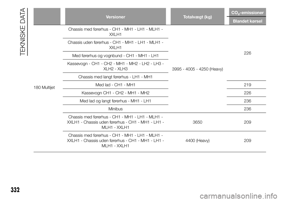FIAT DUCATO 2015 Brugs- og vedligeholdelsesvejledning (in Danish) Versioner Totalvægt (kg)CO2-emissioner
Blandet kørsel
180 MultijetChassis med førerhus - CH1 - MH1 - LH1 - MLH1 -
XXLH1
3995 - 4005 - 4250 (Heavy)226 Chassis uden førerhus - CH1 - MH1 - LH1 - MLH1 FIAT DUCATO 2015 Brugs- og vedligeholdelsesvejledning (in Danish) Versioner Totalvægt (kg)CO2-emissioner
Blandet kørsel
180 MultijetChassis med førerhus - CH1 - MH1 - LH1 - MLH1 -
XXLH1
3995 - 4005 - 4250 (Heavy)226 Chassis uden førerhus - CH1 - MH1 - LH1 - MLH1