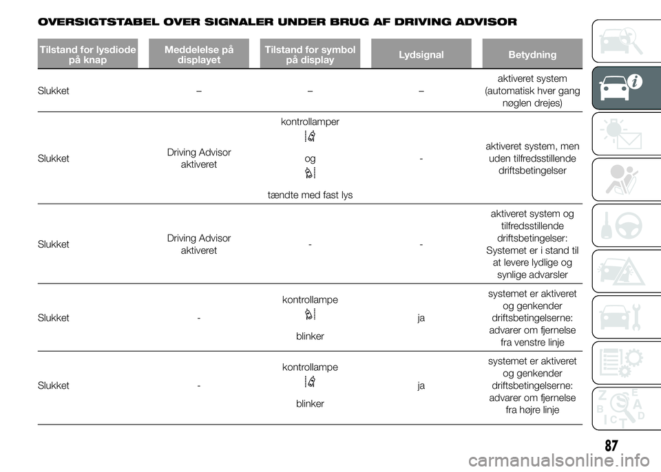 FIAT DUCATO 2015 Brugs- og vedligeholdelsesvejledning (in Danish) OVERSIGTSTABEL OVER SIGNALER UNDER BRUG AF DRIVING ADVISOR
Tilstand for lysdiode
på knapMeddelelse på
displayetTilstand for symbol
på displayLydsignal Betydning
Slukket – – –aktiveret system
FIAT DUCATO 2015 Brugs- og vedligeholdelsesvejledning (in Danish) OVERSIGTSTABEL OVER SIGNALER UNDER BRUG AF DRIVING ADVISOR
Tilstand for lysdiode
på knapMeddelelse på
displayetTilstand for symbol
på displayLydsignal Betydning
Slukket – – –aktiveret system