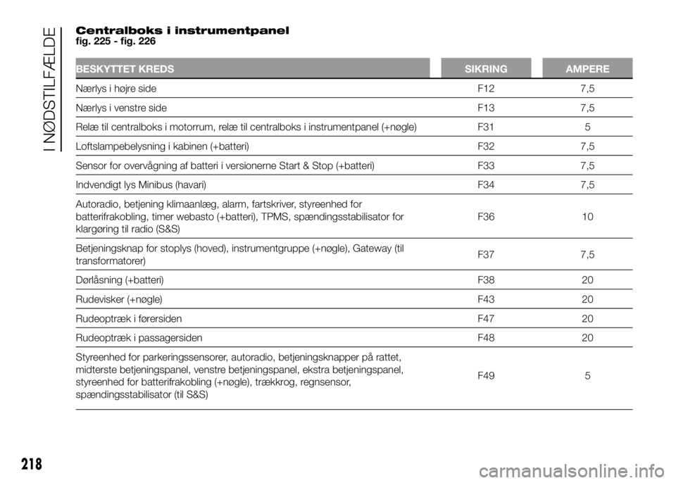 FIAT DUCATO 2016  Brugs- og vedligeholdelsesvejledning (in Danish) Centralboks i instrumentpanel
fig. 225 - fig. 226
BESKYTTET KREDS SIKRING AMPERE
Nærlys i højre side F12 7,5
Nærlys i venstre side F13 7,5
Relæ til centralboks i motorrum, relæ til centralboks i 