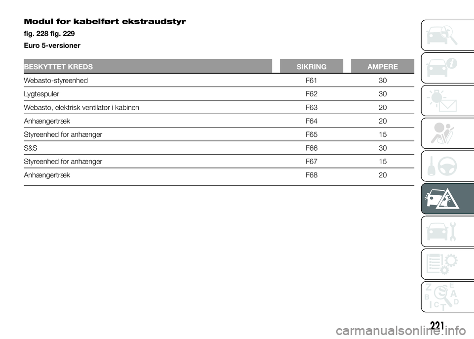 FIAT DUCATO 2017  Brugs- og vedligeholdelsesvejledning (in Danish) Modul for kabelført ekstraudstyr
fig. 228 fig. 229
Euro 5-versioner
BESKYTTET KREDS SIKRING AMPERE
Webasto-styreenhed F61 30
LygtespulerF62 30
Webasto, elektrisk ventilator i kabinen F63 20
Anhænger