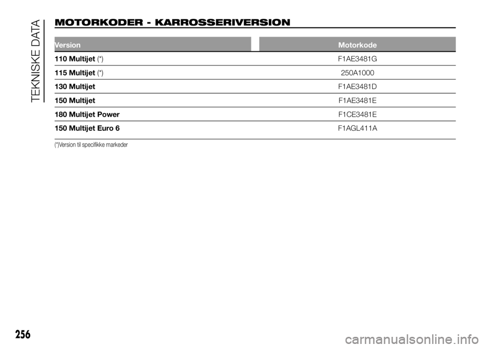 FIAT DUCATO 2017 Brugs- og vedligeholdelsesvejledning (in Danish) MOTORKODER - KARROSSERIVERSION.
VersionMotorkode
110 Multijet(*) F1AE3481G
115 Multijet(*)250A1000
130 MultijetF1AE3481D
150 MultijetF1AE3481E
180 Multijet PowerF1CE3481E
150 Multijet Euro 6F1AGL411A
FIAT DUCATO 2017 Brugs- og vedligeholdelsesvejledning (in Danish) MOTORKODER - KARROSSERIVERSION.
VersionMotorkode
110 Multijet(*) F1AE3481G
115 Multijet(*)250A1000
130 MultijetF1AE3481D
150 MultijetF1AE3481E
180 Multijet PowerF1CE3481E
150 Multijet Euro 6F1AGL411A