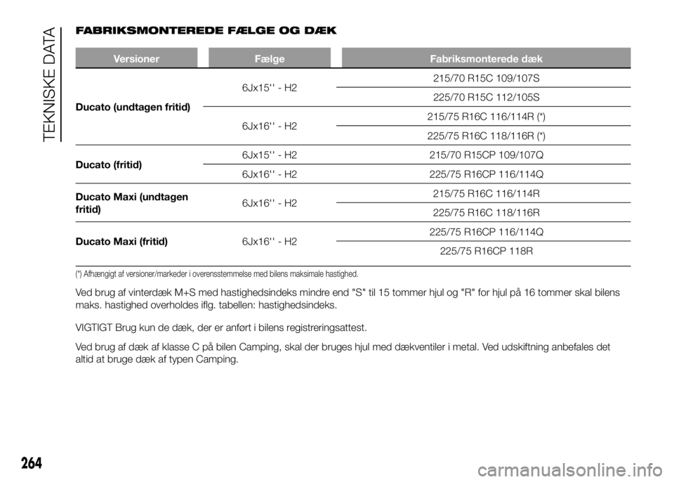 FIAT DUCATO 2017 Brugs- og vedligeholdelsesvejledning (in Danish) FABRIKSMONTEREDE FÆLGE OG DÆK
Versioner Fælge Fabriksmonterede dæk
Ducato (undtagen fritid)6Jx15'' - H2215/70 R15C 109/107S
225/70 R15C 112/105S
6Jx16'' - H2215/75 R16C 116/114R (* FIAT DUCATO 2017 Brugs- og vedligeholdelsesvejledning (in Danish) FABRIKSMONTEREDE FÆLGE OG DÆK
Versioner Fælge Fabriksmonterede dæk
Ducato (undtagen fritid)6Jx15'' - H2215/70 R15C 109/107S
225/70 R15C 112/105S
6Jx16'' - H2215/75 R16C 116/114R (*