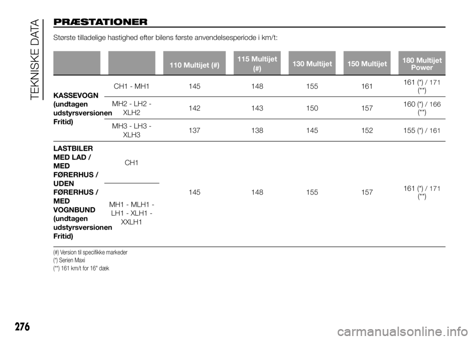 FIAT DUCATO 2017  Brugs- og vedligeholdelsesvejledning (in Danish) PRÆSTATIONER
Største tilladelige hastighed efter bilens første anvendelsesperiode i km/t:
110 Multijet (#)115 Multijet
(#)130 Multijet 150 Multijet180 Multijet
Power
KASSEVOGN
(undtagen
udstyrsvers