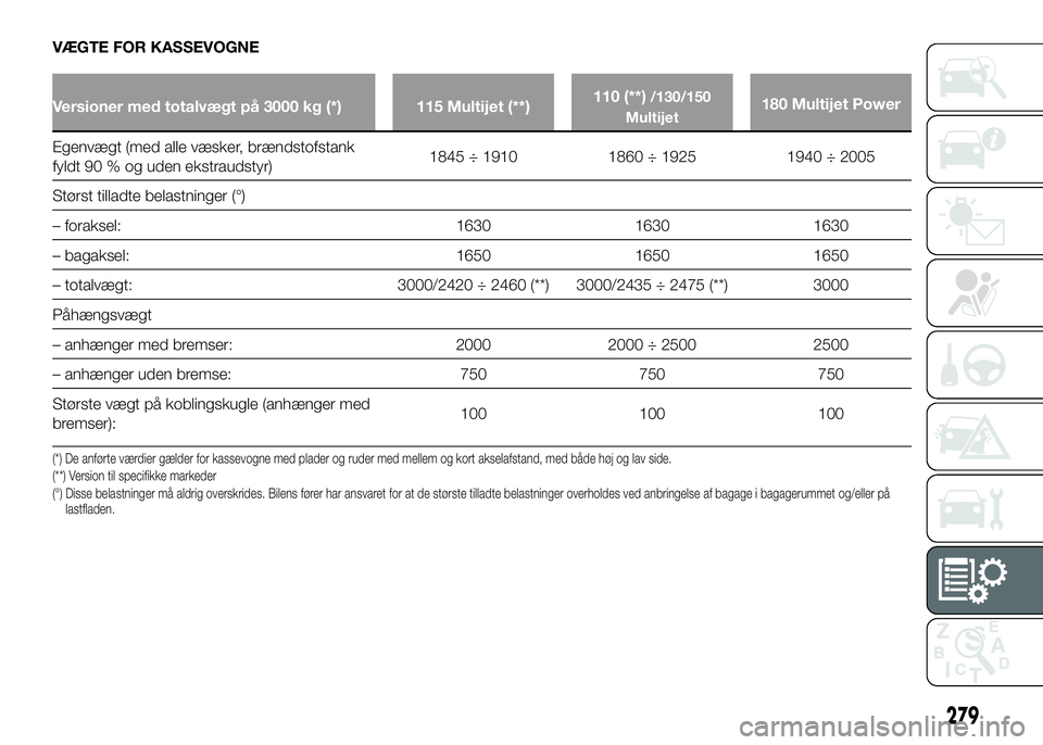 FIAT DUCATO 2017 Brugs- og vedligeholdelsesvejledning (in Danish) VÆGTE FOR KASSEVOGNE
Versioner med totalvægt på 3000 kg (*) 115 Multijet (**)110 (**)/130/150
Multijet180 Multijet Power
Egenvægt (med alle væsker, brændstofstank
fyldt 90 % og uden ekstraudstyr FIAT DUCATO 2017 Brugs- og vedligeholdelsesvejledning (in Danish) VÆGTE FOR KASSEVOGNE
Versioner med totalvægt på 3000 kg (*) 115 Multijet (**)110 (**)/130/150
Multijet180 Multijet Power
Egenvægt (med alle væsker, brændstofstank
fyldt 90 % og uden ekstraudstyr