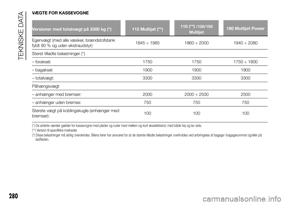 FIAT DUCATO 2017 Brugs- og vedligeholdelsesvejledning (in Danish) VÆGTE FOR KASSEVOGNE
Versioner med totalvægt på 3300 kg (*) 115 Multijet (**)110 (**)/130/150
Multijet180 Multijet Power
Egenvægt (med alle væsker, brændstofstank
fyldt 90 % og uden ekstraudstyr FIAT DUCATO 2017 Brugs- og vedligeholdelsesvejledning (in Danish) VÆGTE FOR KASSEVOGNE
Versioner med totalvægt på 3300 kg (*) 115 Multijet (**)110 (**)/130/150
Multijet180 Multijet Power
Egenvægt (med alle væsker, brændstofstank
fyldt 90 % og uden ekstraudstyr