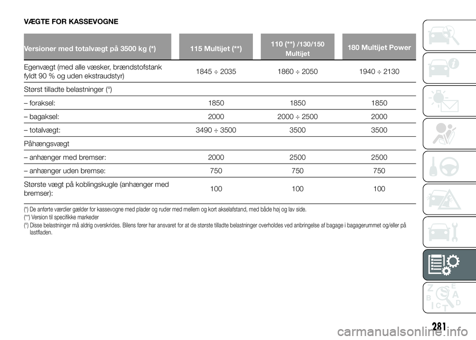 FIAT DUCATO 2017 Brugs- og vedligeholdelsesvejledning (in Danish) VÆGTE FOR KASSEVOGNE
Versioner med totalvægt på 3500 kg (*) 115 Multijet (**)110 (**)/130/150
Multijet180 Multijet Power
Egenvægt (med alle væsker, brændstofstank
fyldt 90 % og uden ekstraudstyr FIAT DUCATO 2017 Brugs- og vedligeholdelsesvejledning (in Danish) VÆGTE FOR KASSEVOGNE
Versioner med totalvægt på 3500 kg (*) 115 Multijet (**)110 (**)/130/150
Multijet180 Multijet Power
Egenvægt (med alle væsker, brændstofstank
fyldt 90 % og uden ekstraudstyr