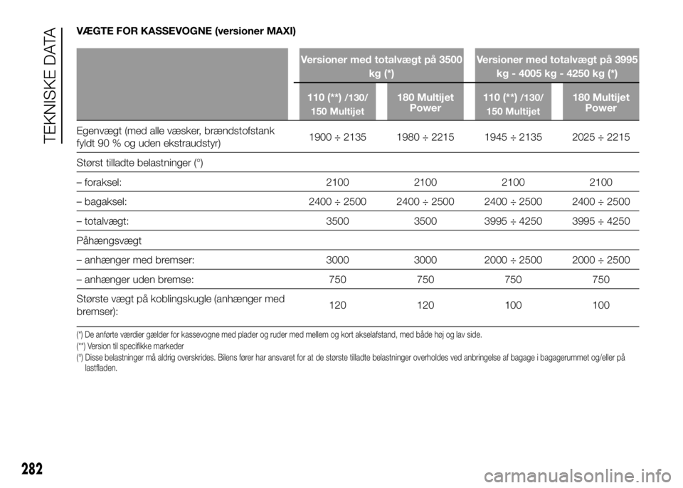 FIAT DUCATO 2017 Brugs- og vedligeholdelsesvejledning (in Danish) VÆGTE FOR KASSEVOGNE (versioner MAXI)
Versioner med totalvægt på 3500
kg (*)Versioner med totalvægt på 3995
kg - 4005 kg - 4250 kg (*)
110 (**)
/130/
150 Multijet180 Multijet
Power110 (**)/130/
1 FIAT DUCATO 2017 Brugs- og vedligeholdelsesvejledning (in Danish) VÆGTE FOR KASSEVOGNE (versioner MAXI)
Versioner med totalvægt på 3500
kg (*)Versioner med totalvægt på 3995
kg - 4005 kg - 4250 kg (*)
110 (**)
/130/
150 Multijet180 Multijet
Power110 (**)/130/
1