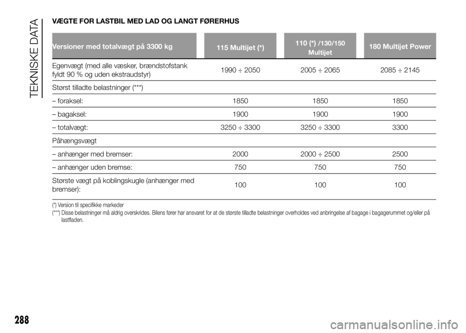 FIAT DUCATO 2017 Brugs- og vedligeholdelsesvejledning (in Danish) VÆGTE FOR LASTBIL MED LAD OG LANGT FØRERHUS
Versioner med totalvægt på 3300 kg
115 Multijet (*)110 (*)/130/150
Multijet180 Multijet Power
Egenvægt (med alle væsker, brændstofstank
fyldt 90 % og FIAT DUCATO 2017 Brugs- og vedligeholdelsesvejledning (in Danish) VÆGTE FOR LASTBIL MED LAD OG LANGT FØRERHUS
Versioner med totalvægt på 3300 kg
115 Multijet (*)110 (*)/130/150
Multijet180 Multijet Power
Egenvægt (med alle væsker, brændstofstank
fyldt 90 % og