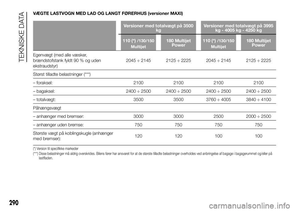 FIAT DUCATO 2017 Brugs- og vedligeholdelsesvejledning (in Danish) VÆGTE LASTVOGN MED LAD OG LANGT FØRERHUS (versioner MAXI)
Versioner med totalvægt på 3500
kgVersioner med totalvægt på 3995
kg - 4005 kg - 4250 kg
110 (*)
/130/150
Multijet180 Multijet
Power110 FIAT DUCATO 2017 Brugs- og vedligeholdelsesvejledning (in Danish) VÆGTE LASTVOGN MED LAD OG LANGT FØRERHUS (versioner MAXI)
Versioner med totalvægt på 3500
kgVersioner med totalvægt på 3995
kg - 4005 kg - 4250 kg
110 (*)
/130/150
Multijet180 Multijet
Power110