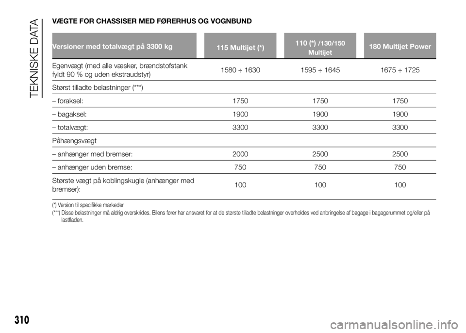 FIAT DUCATO 2017 Brugs- og vedligeholdelsesvejledning (in Danish) VÆGTE FOR CHASSISER MED FØRERHUS OG VOGNBUND
Versioner med totalvægt på 3300 kg
115 Multijet (*)110 (*)/130/150
Multijet180 Multijet Power
Egenvægt (med alle væsker, brændstofstank
fyldt 90 % o FIAT DUCATO 2017 Brugs- og vedligeholdelsesvejledning (in Danish) VÆGTE FOR CHASSISER MED FØRERHUS OG VOGNBUND
Versioner med totalvægt på 3300 kg
115 Multijet (*)110 (*)/130/150
Multijet180 Multijet Power
Egenvægt (med alle væsker, brændstofstank
fyldt 90 % o