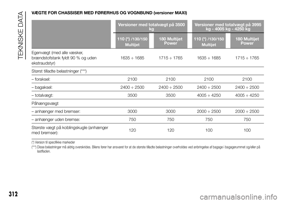 FIAT DUCATO 2017 Brugs- og vedligeholdelsesvejledning (in Danish) VÆGTE FOR CHASSISER MED FØRERHUS OG VOGNBUND (versioner MAXI)
Versioner med totalvægt på 3500
kgVersioner med totalvægt på 3995
kg - 4005 kg - 4250 kg
110 (*)
/130/150
Multijet180 Multijet
Power FIAT DUCATO 2017 Brugs- og vedligeholdelsesvejledning (in Danish) VÆGTE FOR CHASSISER MED FØRERHUS OG VOGNBUND (versioner MAXI)
Versioner med totalvægt på 3500
kgVersioner med totalvægt på 3995
kg - 4005 kg - 4250 kg
110 (*)
/130/150
Multijet180 Multijet
Power