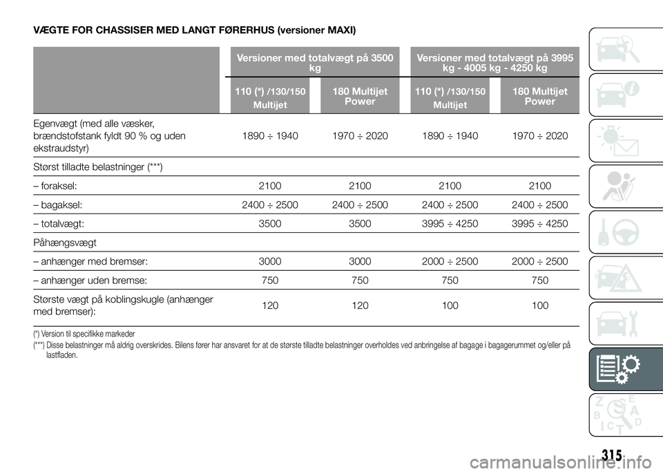 FIAT DUCATO 2017 Brugs- og vedligeholdelsesvejledning (in Danish) VÆGTE FOR CHASSISER MED LANGT FØRERHUS (versioner MAXI)
Versioner med totalvægt på 3500
kgVersioner med totalvægt på 3995
kg - 4005 kg - 4250 kg
110 (*)
/130/150
Multijet180 Multijet
Power110 (* FIAT DUCATO 2017 Brugs- og vedligeholdelsesvejledning (in Danish) VÆGTE FOR CHASSISER MED LANGT FØRERHUS (versioner MAXI)
Versioner med totalvægt på 3500
kgVersioner med totalvægt på 3995
kg - 4005 kg - 4250 kg
110 (*)
/130/150
Multijet180 Multijet
Power110 (*
