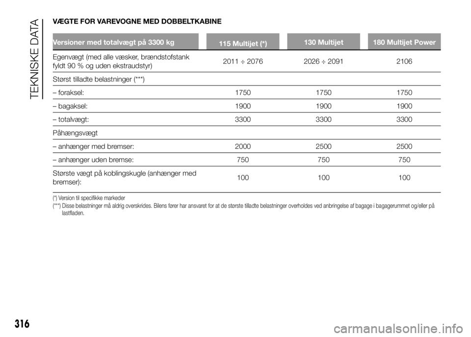 FIAT DUCATO 2017 Brugs- og vedligeholdelsesvejledning (in Danish) VÆGTE FOR VAREVOGNE MED DOBBELTKABINE
Versioner med totalvægt på 3300 kg
115 Multijet (*)130 Multijet 180 Multijet Power
Egenvægt (med alle væsker, brændstofstank
fyldt 90 % og uden ekstraudstyr FIAT DUCATO 2017 Brugs- og vedligeholdelsesvejledning (in Danish) VÆGTE FOR VAREVOGNE MED DOBBELTKABINE
Versioner med totalvægt på 3300 kg
115 Multijet (*)130 Multijet 180 Multijet Power
Egenvægt (med alle væsker, brændstofstank
fyldt 90 % og uden ekstraudstyr