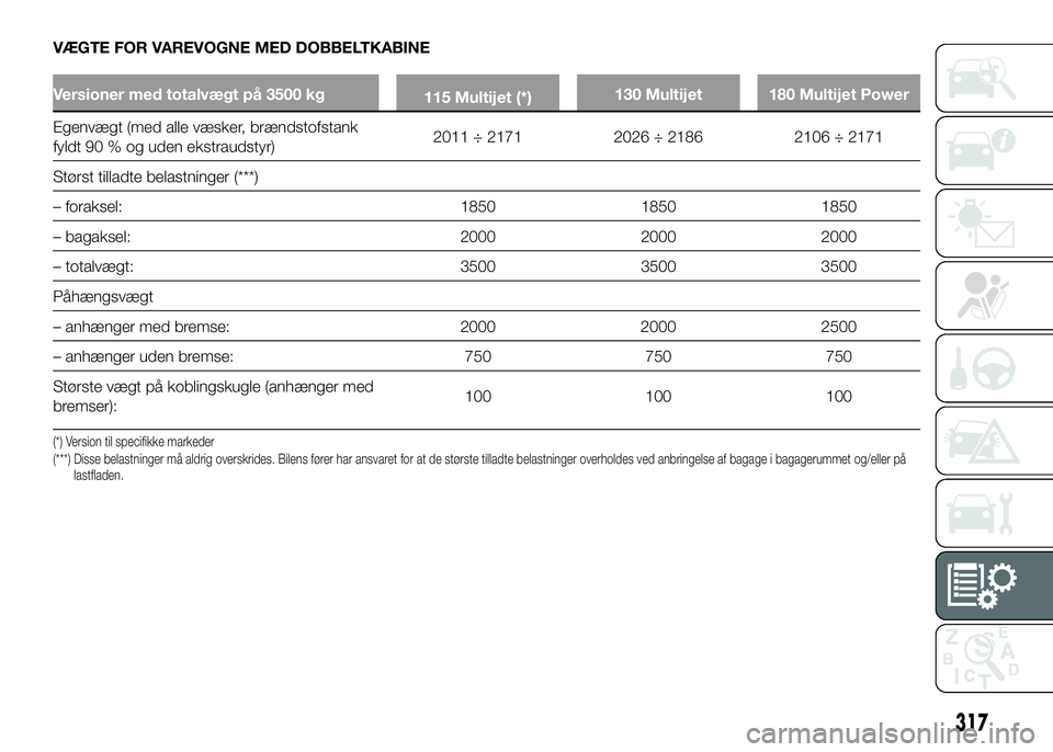 FIAT DUCATO 2017 Brugs- og vedligeholdelsesvejledning (in Danish) VÆGTE FOR VAREVOGNE MED DOBBELTKABINE
Versioner med totalvægt på 3500 kg
115 Multijet (*)130 Multijet 180 Multijet Power
Egenvægt (med alle væsker, brændstofstank
fyldt 90 % og uden ekstraudstyr FIAT DUCATO 2017 Brugs- og vedligeholdelsesvejledning (in Danish) VÆGTE FOR VAREVOGNE MED DOBBELTKABINE
Versioner med totalvægt på 3500 kg
115 Multijet (*)130 Multijet 180 Multijet Power
Egenvægt (med alle væsker, brændstofstank
fyldt 90 % og uden ekstraudstyr