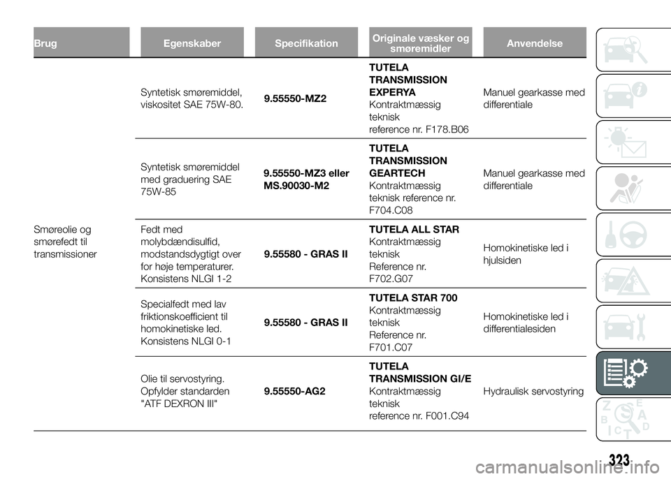 FIAT DUCATO 2017 Brugs- og vedligeholdelsesvejledning (in Danish) Brug Egenskaber SpecifikationOriginale væsker og
smøremidlerAnvendelse
Smøreolie og
smørefedt til
transmissionerSyntetisk smøremiddel,
viskositet SAE 75W-80.9.55550-MZ2TUTELA
TRANSMISSION
EXPERYA FIAT DUCATO 2017 Brugs- og vedligeholdelsesvejledning (in Danish) Brug Egenskaber SpecifikationOriginale væsker og
smøremidlerAnvendelse
Smøreolie og
smørefedt til
transmissionerSyntetisk smøremiddel,
viskositet SAE 75W-80.9.55550-MZ2TUTELA
TRANSMISSION
EXPERYA