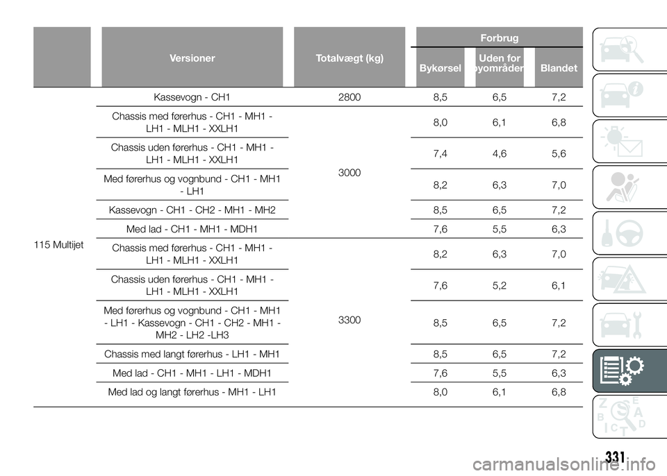 FIAT DUCATO 2017  Brugs- og vedligeholdelsesvejledning (in Danish) Versioner Totalvægt (kg)Forbrug
BykørselUden for
byområder Blandet
115 MultijetKassevogn - CH1 2800 8,5 6,5 7,2
Chassis med førerhus - CH1 - MH1 -
LH1 - MLH1 - XXLH1
30008,0 6,1 6,8
Chassis uden f
