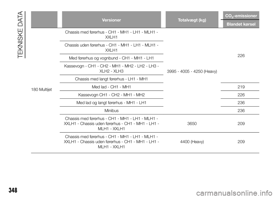 FIAT DUCATO 2017  Brugs- og vedligeholdelsesvejledning (in Danish) Versioner Totalvægt (kg)CO2-emissioner
Blandet kørsel
180 MultijetChassis med førerhus - CH1 - MH1 - LH1 - MLH1 -
XXLH1
3995 - 4005 - 4250 (Heavy)226 Chassis uden førerhus - CH1 - MH1 - LH1 - MLH1