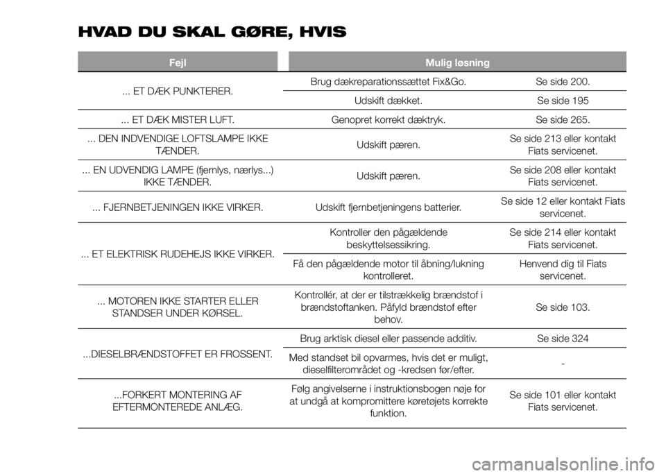 FIAT DUCATO 2017 Brugs- og vedligeholdelsesvejledning (in Danish) HVAD DU SKAL GØRE, HVIS
Fejl Mulig løsning
... ET DÆK PUNKTERER.Brug dækreparationssættet Fix&Go. Se side 200.
Udskift dækket. Se side 195
... ET DÆK MISTER LUFT. Genopret korrekt dæktryk. Se FIAT DUCATO 2017 Brugs- og vedligeholdelsesvejledning (in Danish) HVAD DU SKAL GØRE, HVIS
Fejl Mulig løsning
... ET DÆK PUNKTERER.Brug dækreparationssættet Fix&Go. Se side 200.
Udskift dækket. Se side 195
... ET DÆK MISTER LUFT. Genopret korrekt dæktryk. Se