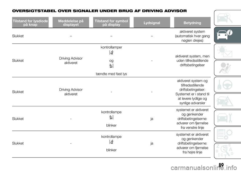 FIAT DUCATO 2017 Brugs- og vedligeholdelsesvejledning (in Danish) OVERSIGTSTABEL OVER SIGNALER UNDER BRUG AF DRIVING ADVISOR
Tilstand for lysdiode
på knapMeddelelse på
displayetTilstand for symbol
på displayLydsignal Betydning
Slukket – – –aktiveret system
FIAT DUCATO 2017 Brugs- og vedligeholdelsesvejledning (in Danish) OVERSIGTSTABEL OVER SIGNALER UNDER BRUG AF DRIVING ADVISOR
Tilstand for lysdiode
på knapMeddelelse på
displayetTilstand for symbol
på displayLydsignal Betydning
Slukket – – –aktiveret system