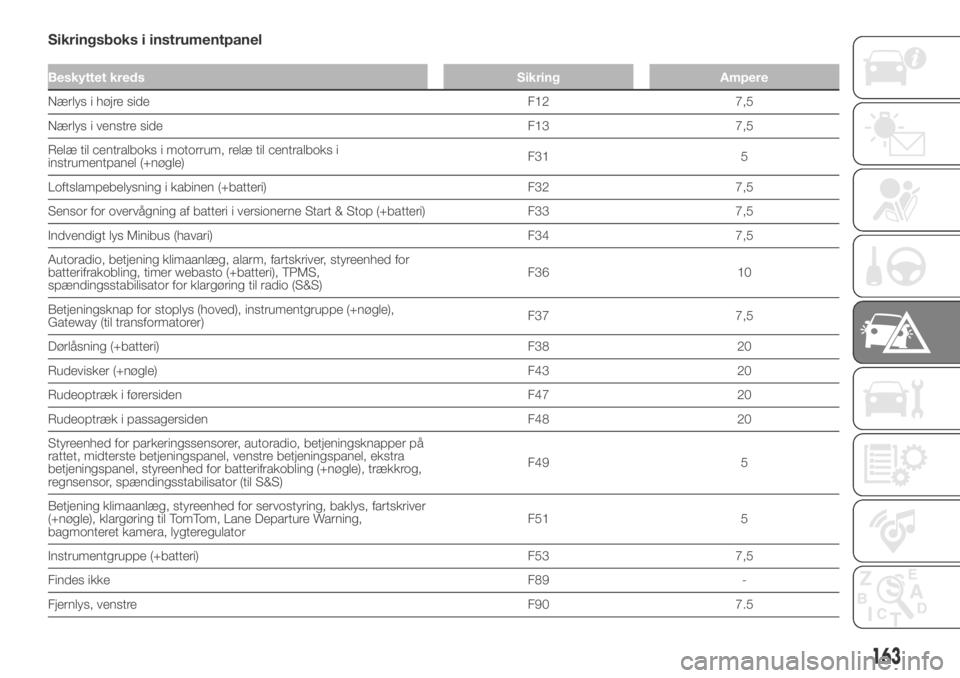 FIAT DUCATO 2018  Brugs- og vedligeholdelsesvejledning (in Danish) Sikringsboks i instrumentpanel
Beskyttet kreds Sikring Ampere
Nærlys i højre side F12 7,5
Nærlys i venstre side F13 7,5
Relæ til centralboks i motorrum, relæ til centralboks i
instrumentpanel (+n
