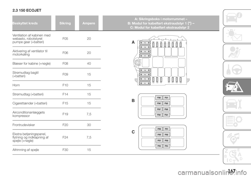 FIAT DUCATO 2018  Brugs- og vedligeholdelsesvejledning (in Danish) 2.3 150 ECOJET
Ventilation af kabinen med
webasto, robotstyret
pumpe gear (+batteri)F05 20
Aktivering af ventilator til
motorkølingF06 20
Blæser for kabine (+nøgle) F08 40
Strømudtag bagtil
(+batt
