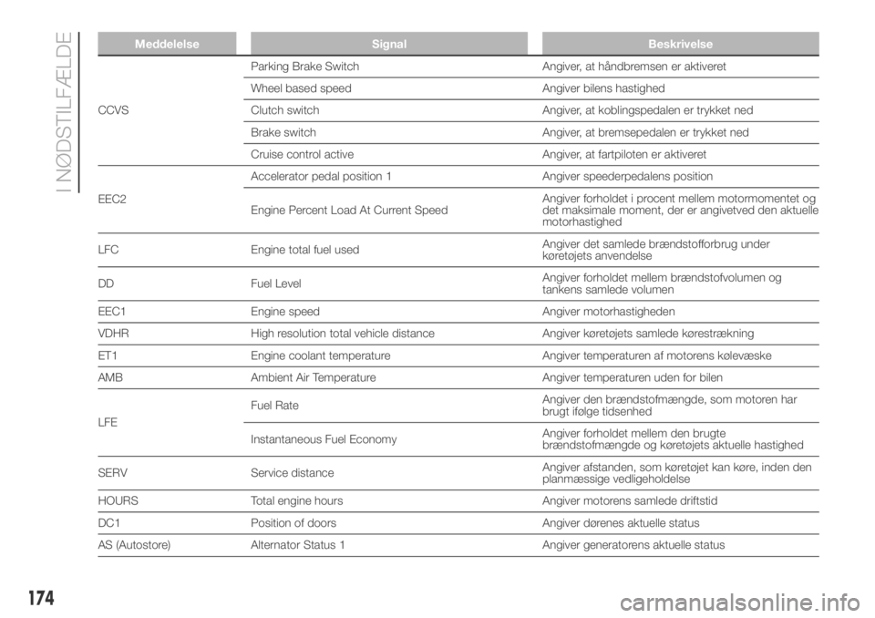 FIAT DUCATO 2018  Brugs- og vedligeholdelsesvejledning (in Danish) Meddelelse Signal Beskrivelse
CCVSParking Brake Switch Angiver, at håndbremsen er aktiveret
Wheel based speed Angiver bilens hastighed
Clutch switch Angiver, at koblingspedalen er trykket ned
Brake s