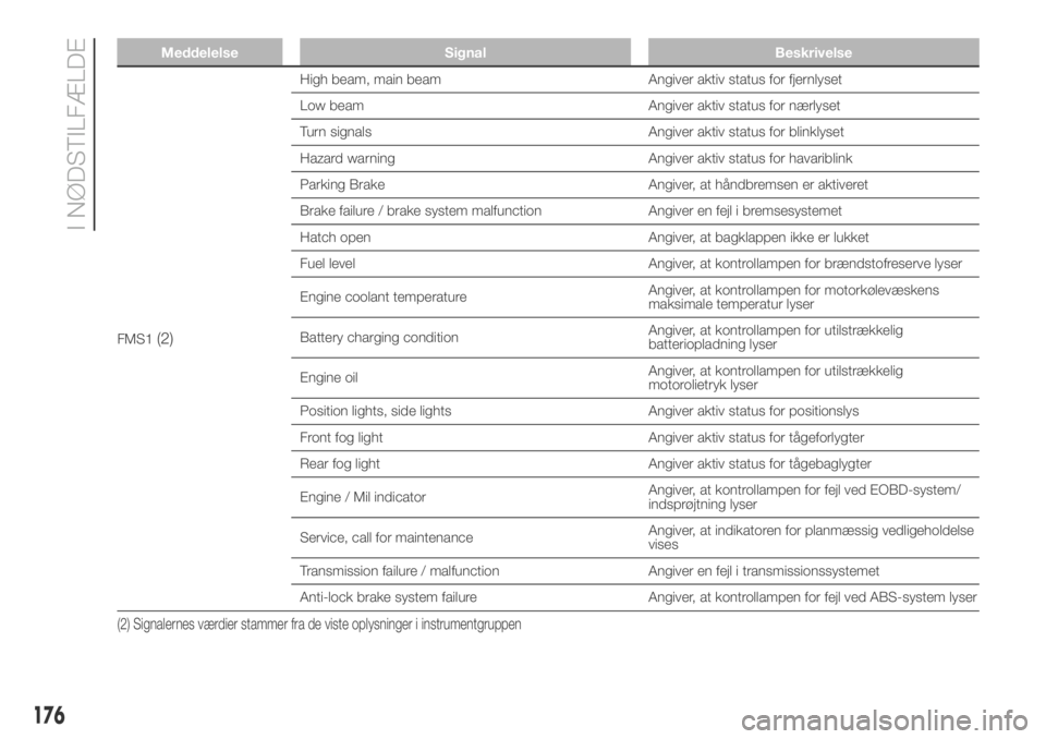 FIAT DUCATO 2018  Brugs- og vedligeholdelsesvejledning (in Danish) Meddelelse Signal Beskrivelse
FMS1(2)
High beam, main beam Angiver aktiv status for fjernlyset
Low beam Angiver aktiv status for nærlyset
Turn signals Angiver aktiv status for blinklyset
Hazard warni