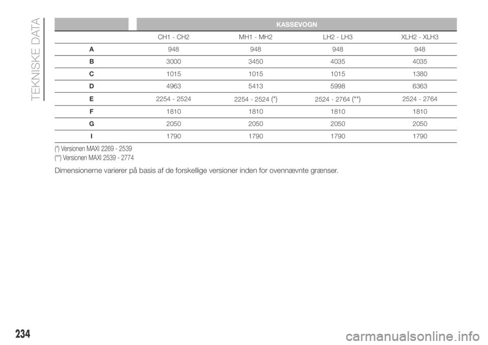 FIAT DUCATO 2018  Brugs- og vedligeholdelsesvejledning (in Danish) KASSEVOGN
CH1 - CH2 MH1 - MH2 LH2 - LH3 XLH2 - XLH3
A948 948 948 948
B3000 3450 4035 4035
C1015 1015 1015 1380
D4963 5413 5998 6363
E2254 - 2524
2254 - 2524
(*)2524 - 2764(**)2524 - 2764
F1810 1810 18