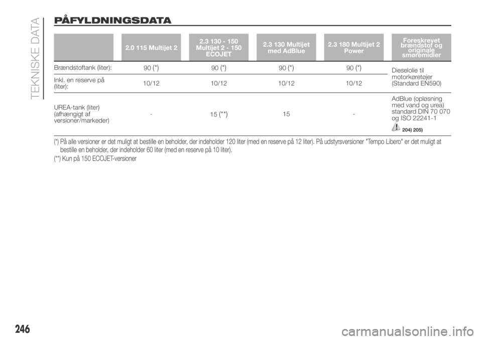 FIAT DUCATO 2018  Brugs- og vedligeholdelsesvejledning (in Danish) PÅFYLDNINGSDATA
2.0 115 Multijet 22.3 130 - 150
Multijet2-150
ECOJET2.3 130 Multijet
med AdBlue2.3 180 Multijet 2
PowerForeskrevet
brændstof og
originale
smøremidler
Brændstoftank (liter):
90(*)90