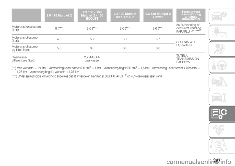 FIAT DUCATO 2018  Brugs- og vedligeholdelsesvejledning (in Danish) 2.0 115 Multijet 22.3 130 - 150
Multijet2-150
ECOJET2.3 130 Multijet
med AdBlue2.3 180 Multijet 2
PowerForeskrevet
brændstof og
originale
smøremidler
Motorens kølesystem
(liter):8(***)9,6(***)9,6(*