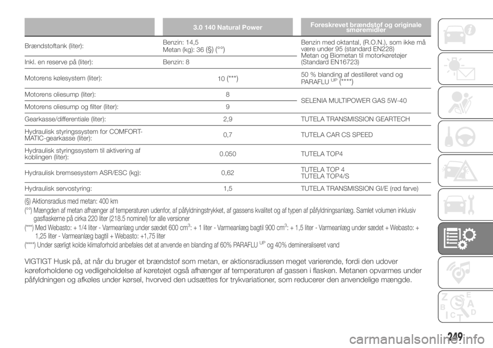 FIAT DUCATO 2018  Brugs- og vedligeholdelsesvejledning (in Danish) 3.0 140 Natural PowerForeskrevet brændstof og originale
smøremidler
Brændstoftank (liter):Benzin: 14,5
Metan (kg): 36(§) (°°)Benzin med oktantal, (R.O.N.), som ikke må
være under 95 (standard 