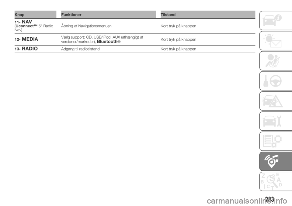 FIAT DUCATO 2018  Brugs- og vedligeholdelsesvejledning (in Danish) Knap Funktioner Tilstand
283
11-NAV(Uconnect™5" Radio
Nav)Åbning af Navigationsmenuen Kort tryk på knappen
12-
MEDIAVælg support: CD, USB/iPod, AUX (afhængigt af
versioner/markeder),Bluetoot