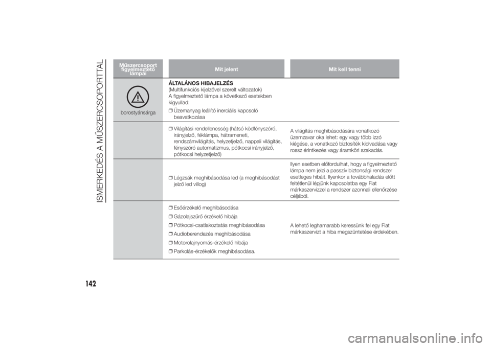 FIAT DUCATO 2014  Kezelési és karbantartási útmutató (in Hungarian) Műszercsoport
figyelmeztető
lámpáiMit jelent Mit kell tenniborostyánsárgaÁLTALÁNOS HIBAJELZÉS
(Multifunkciós kijelzővel szerelt változatok)
A figyelmeztető lámpa a következő esetekben
