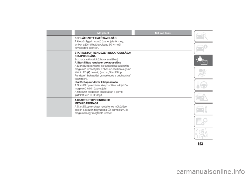FIAT DUCATO 2014  Kezelési és karbantartási útmutató (in Hungarian) Mit jelent Mit kell tenni
KORLÁTOZOTT HATÓTÁVOLSÁG
A kijelzőn figyelmeztető üzenet jelenik meg,
amikor a jármű hatótávolsága 50 km-nél
kevesebbre csökken.
START&STOP RENDSZER BEKAPCSOLÁ