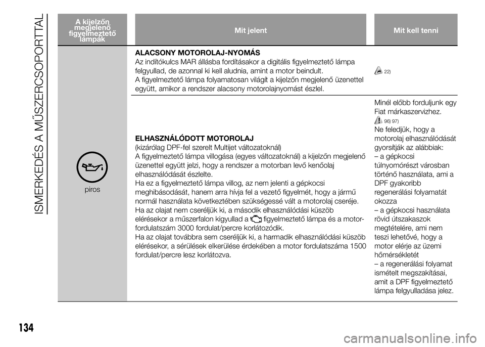 FIAT DUCATO 2015  Kezelési és karbantartási útmutató (in Hungarian) A kijelzőn
megjelenő
figyelmeztető
lámpákMit jelent Mit kell tenni
pirosALACSONY MOTOROLAJ-NYOMÁS
Az indítókulcs MAR állásba fordításakor a digitális figyelmeztető lámpa
felgyullad, de 