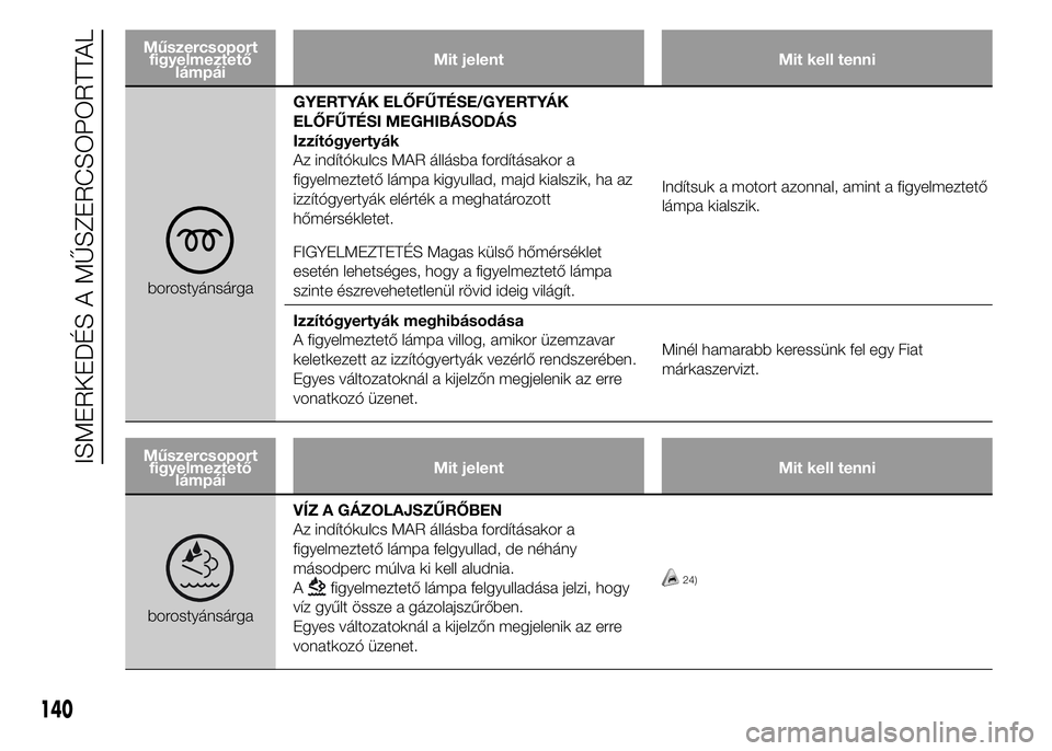 FIAT DUCATO 2015 Kezelési és karbantartási útmutató (in Hungarian) Műszercsoport
figyelmeztető
lámpáiMit jelent Mit kell tenni
borostyánsárgaGYERTYÁK ELŐFŰTÉSE/GYERTYÁK
ELŐFŰTÉSI MEGHIBÁSODÁS
Izzítógyertyák
Az indítókulcs MAR állásba fordítás FIAT DUCATO 2015 Kezelési és karbantartási útmutató (in Hungarian) Műszercsoport
figyelmeztető
lámpáiMit jelent Mit kell tenni
borostyánsárgaGYERTYÁK ELŐFŰTÉSE/GYERTYÁK
ELŐFŰTÉSI MEGHIBÁSODÁS
Izzítógyertyák
Az indítókulcs MAR állásba fordítás
