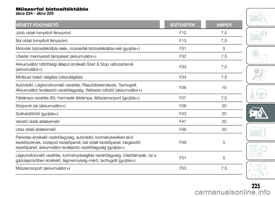 FIAT DUCATO 2015 Kezelési és karbantartási útmutató (in Hungarian) Műszerfal biztosítéktábla
ábra 224 - ábra 225
VÉDETT FOGYASZTÓ BIZTOSÍTÉK AMPER
Jobb oldali tompított fényszóró F12 7,5
Bal oldali tompított fényszóró F13 7,5
Motortér biztosítékt FIAT DUCATO 2015 Kezelési és karbantartási útmutató (in Hungarian) Műszerfal biztosítéktábla
ábra 224 - ábra 225
VÉDETT FOGYASZTÓ BIZTOSÍTÉK AMPER
Jobb oldali tompított fényszóró F12 7,5
Bal oldali tompított fényszóró F13 7,5
Motortér biztosítékt