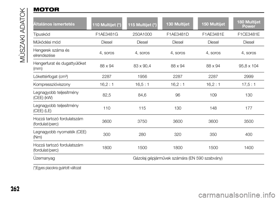 FIAT DUCATO 2015  Kezelési és karbantartási útmutató (in Hungarian) MOTOR
Általános ismertetés
110 Multijet (*) 115 Multijet (*)130 Multijet 150 Multijet180 Multijet
Power
Típuskód F1AE3481G 250A1000 F1AE3481D F1AE3481E F1CE3481E
Működési mód Diesel Diesel Di