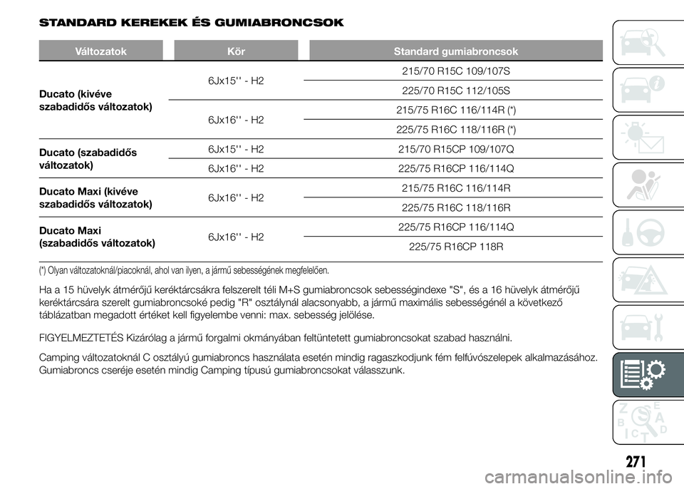 FIAT DUCATO 2015 Kezelési és karbantartási útmutató (in Hungarian) STANDARD KEREKEK ÉS GUMIABRONCSOK
Változatok Kör Standard gumiabroncsok
Ducato (kivéve
szabadidős változatok)6Jx15'' - H2215/70 R15C 109/107S
225/70 R15C 112/105S
6Jx16'' - H2215 FIAT DUCATO 2015 Kezelési és karbantartási útmutató (in Hungarian) STANDARD KEREKEK ÉS GUMIABRONCSOK
Változatok Kör Standard gumiabroncsok
Ducato (kivéve
szabadidős változatok)6Jx15'' - H2215/70 R15C 109/107S
225/70 R15C 112/105S
6Jx16'' - H2215