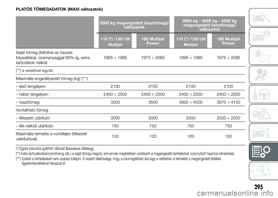FIAT DUCATO 2015 Kezelési és karbantartási útmutató (in Hungarian) PLATÓS TÖMEGADATOK (MAXI változatok)
3500 kg megengedett össztömegű
változatok3995 kg - 4005 kg - 4250 kg
megengedett össztömegű
változatok
110 (*)
/130/150
Multijet180 Multijet
Power110 (* FIAT DUCATO 2015 Kezelési és karbantartási útmutató (in Hungarian) PLATÓS TÖMEGADATOK (MAXI változatok)
3500 kg megengedett össztömegű
változatok3995 kg - 4005 kg - 4250 kg
megengedett össztömegű
változatok
110 (*)
/130/150
Multijet180 Multijet
Power110 (*